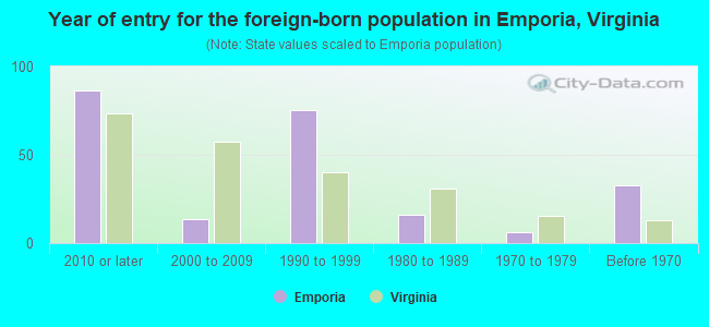 Year of entry for the foreign-born population in Emporia, Virginia