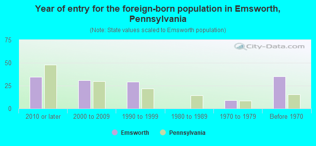 Year of entry for the foreign-born population in Emsworth, Pennsylvania