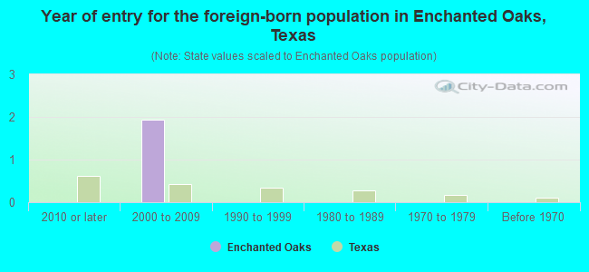 Year of entry for the foreign-born population in Enchanted Oaks, Texas