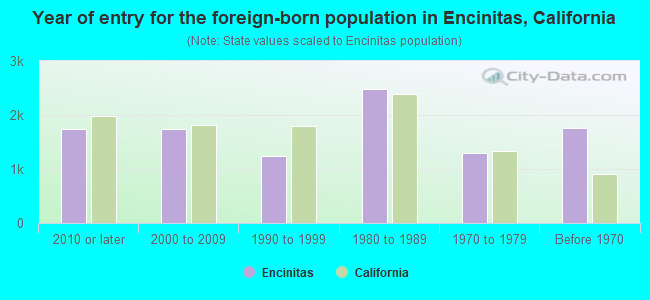 Year of entry for the foreign-born population in Encinitas, California