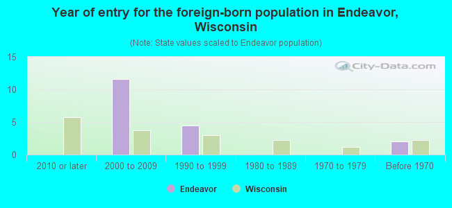 Year of entry for the foreign-born population in Endeavor, Wisconsin