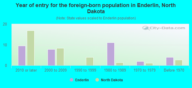 Year of entry for the foreign-born population in Enderlin, North Dakota