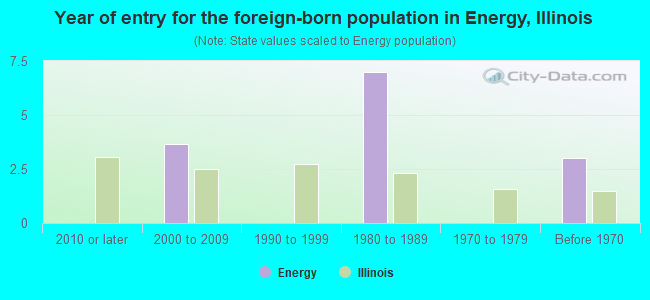 Year of entry for the foreign-born population in Energy, Illinois