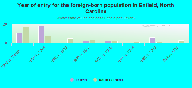 Year of entry for the foreign-born population in Enfield, North Carolina