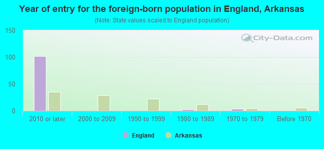 Year of entry for the foreign-born population in England, Arkansas