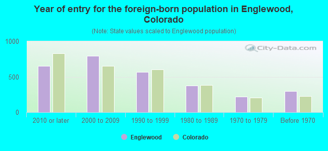 Year of entry for the foreign-born population in Englewood, Colorado