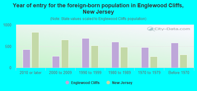 Year of entry for the foreign-born population in Englewood Cliffs, New Jersey