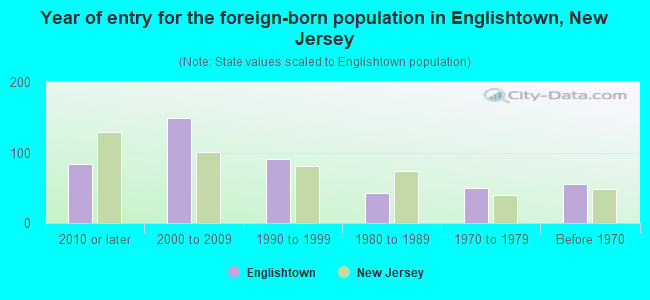 Year of entry for the foreign-born population in Englishtown, New Jersey
