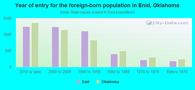 Year of entry for the foreign-born population in Enid, Oklahoma
