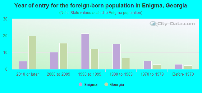 Year of entry for the foreign-born population in Enigma, Georgia