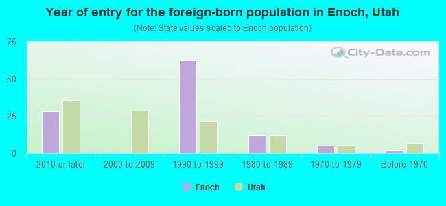 Year of entry for the foreign-born population in Enoch, Utah