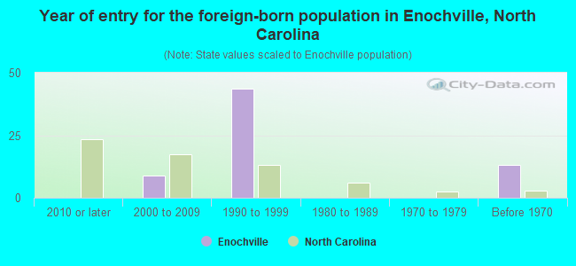 Year of entry for the foreign-born population in Enochville, North Carolina