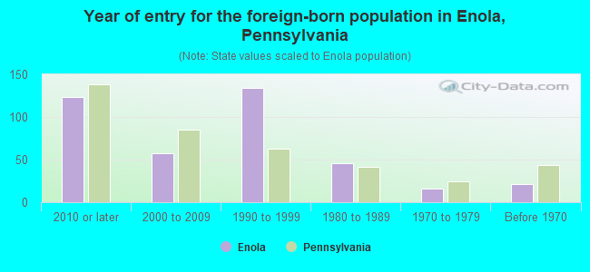 Year of entry for the foreign-born population in Enola, Pennsylvania