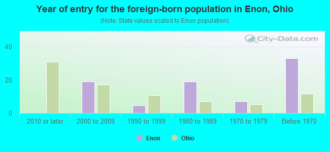 Year of entry for the foreign-born population in Enon, Ohio