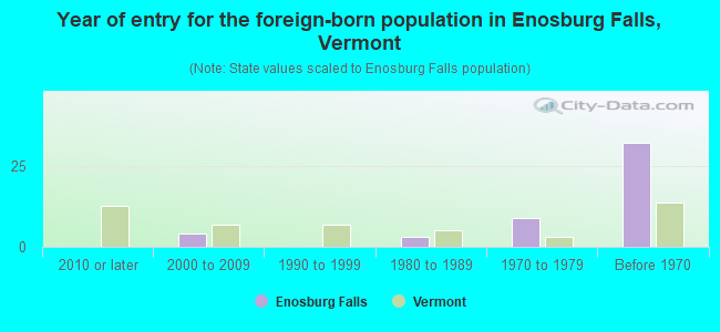 Year of entry for the foreign-born population in Enosburg Falls, Vermont