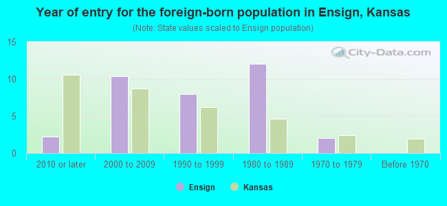 Year of entry for the foreign-born population in Ensign, Kansas