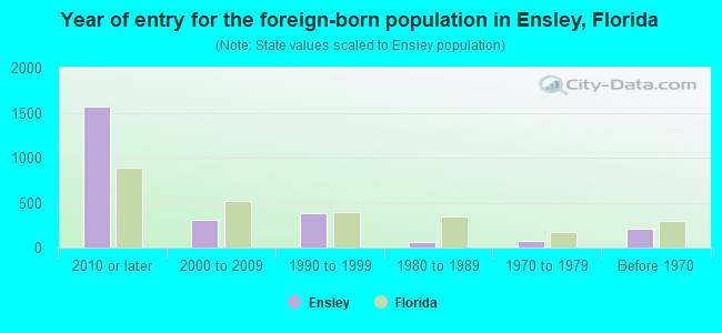 Year of entry for the foreign-born population in Ensley, Florida