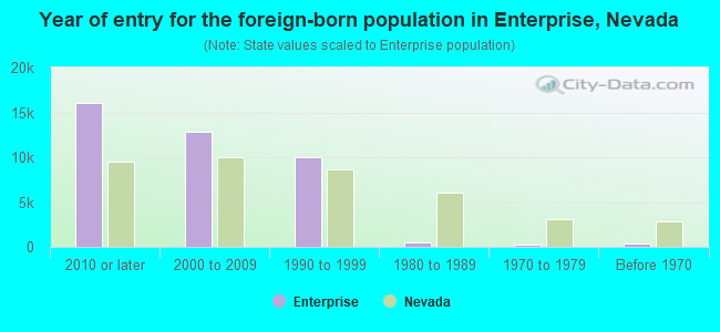 Year of entry for the foreign-born population in Enterprise, Nevada