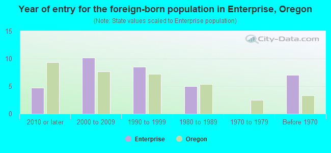 Year of entry for the foreign-born population in Enterprise, Oregon