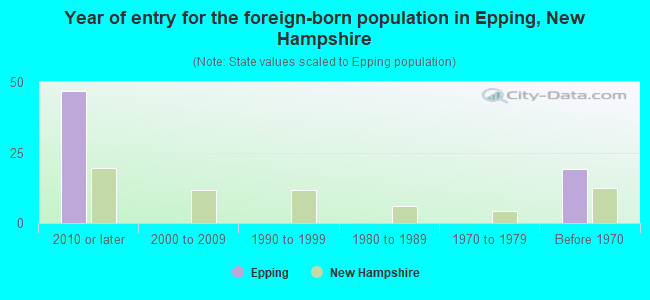 Year of entry for the foreign-born population in Epping, New Hampshire