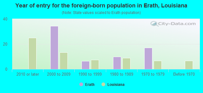 Year of entry for the foreign-born population in Erath, Louisiana