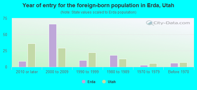 Year of entry for the foreign-born population in Erda, Utah