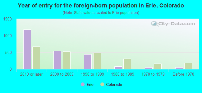 Year of entry for the foreign-born population in Erie, Colorado