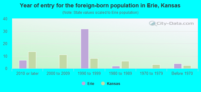 Year of entry for the foreign-born population in Erie, Kansas