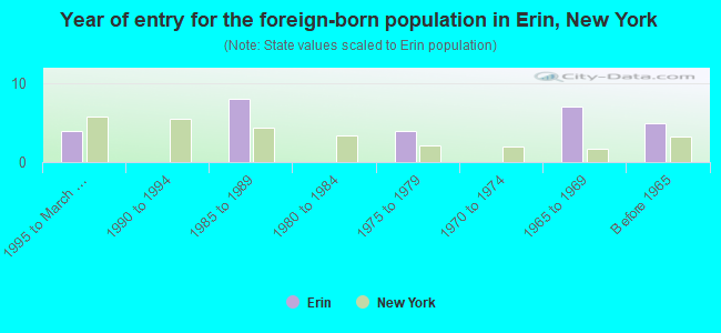 Year of entry for the foreign-born population in Erin, New York