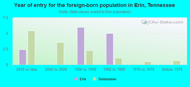 Year of entry for the foreign-born population in Erin, Tennessee