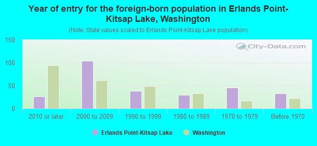 Year of entry for the foreign-born population in Erlands Point-Kitsap Lake, Washington
