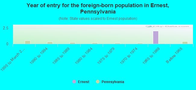 Year of entry for the foreign-born population in Ernest, Pennsylvania