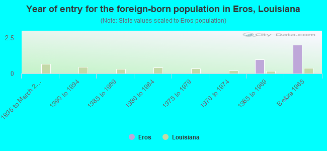Year of entry for the foreign-born population in Eros, Louisiana