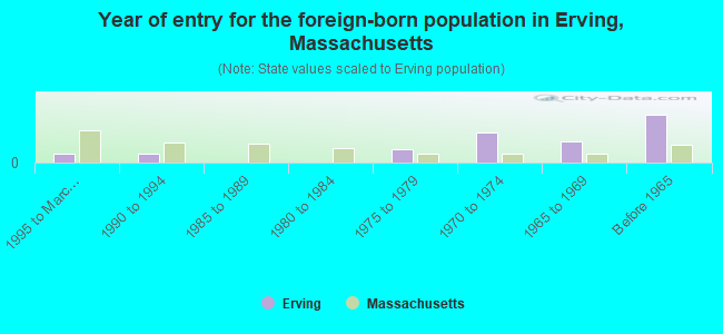 Year of entry for the foreign-born population in Erving, Massachusetts