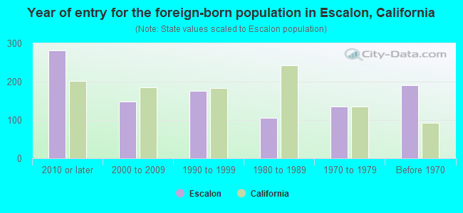 Year of entry for the foreign-born population in Escalon, California