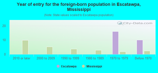 Year of entry for the foreign-born population in Escatawpa, Mississippi