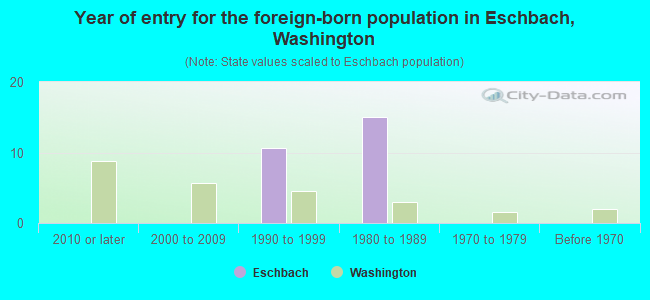 Year of entry for the foreign-born population in Eschbach, Washington