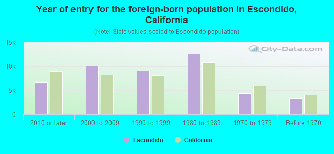 Year of entry for the foreign-born population in Escondido, California