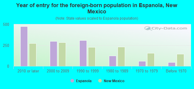 Year of entry for the foreign-born population in Espanola, New Mexico