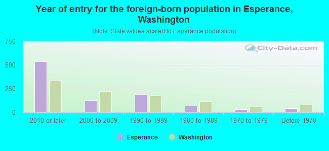 Year of entry for the foreign-born population in Esperance, Washington