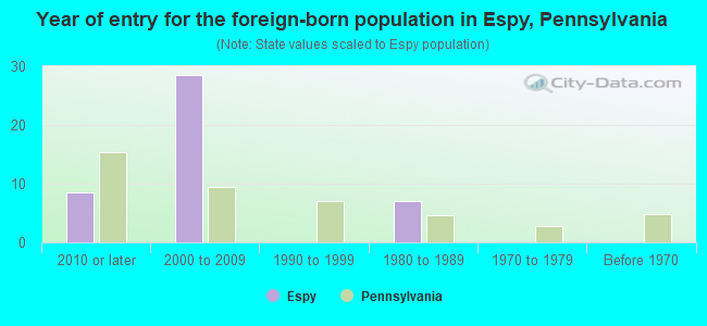 Year of entry for the foreign-born population in Espy, Pennsylvania