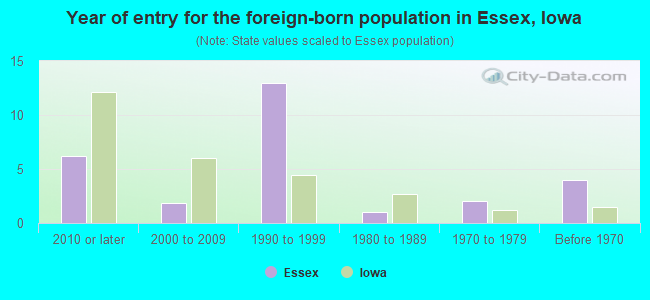 Year of entry for the foreign-born population in Essex, Iowa