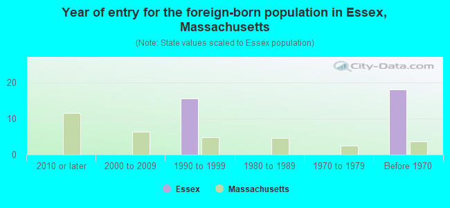Year of entry for the foreign-born population in Essex, Massachusetts