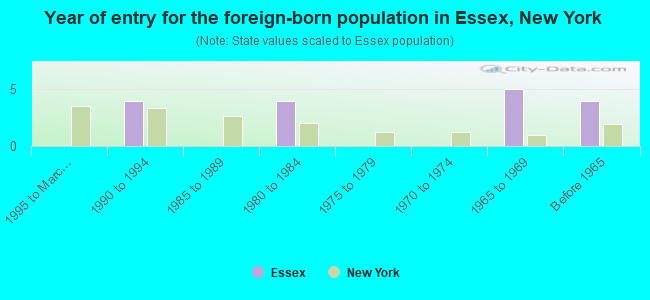 Year of entry for the foreign-born population in Essex, New York