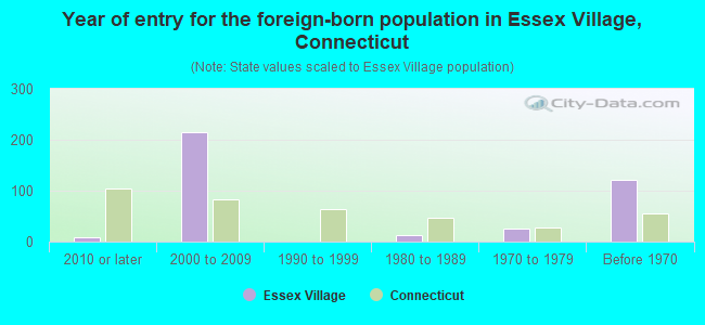 Year of entry for the foreign-born population in Essex Village, Connecticut