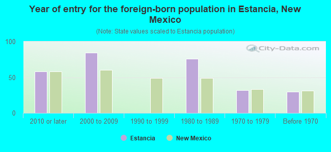 Year of entry for the foreign-born population in Estancia, New Mexico