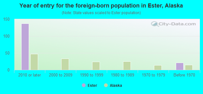 Year of entry for the foreign-born population in Ester, Alaska