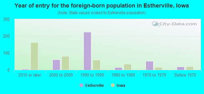 Year of entry for the foreign-born population in Estherville, Iowa