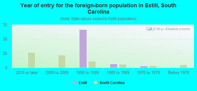 Year of entry for the foreign-born population in Estill, South Carolina