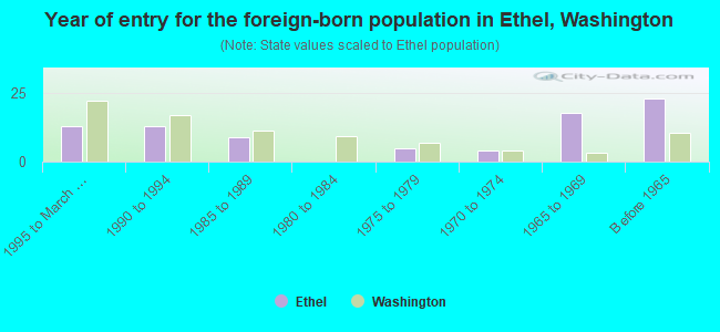 Year of entry for the foreign-born population in Ethel, Washington